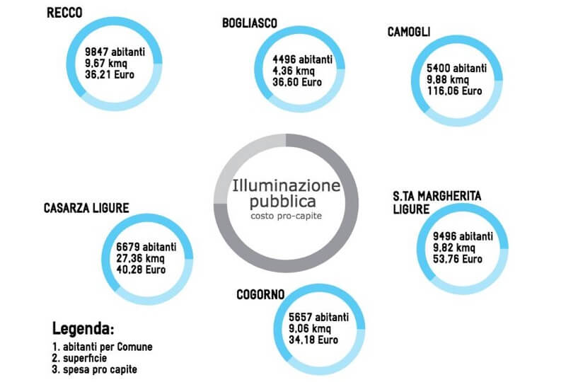 Spesa Illuminazione In Liguri 6 Della Comuni PubblicaAnalisi Procapite JclKF1T