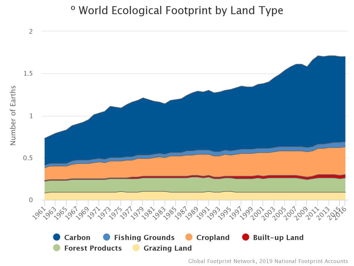 World Ecological Footprint by Type