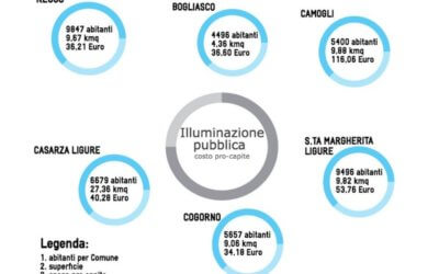 Illuminazione pubblica: analisi della spesa procapite in 6 comuni liguri