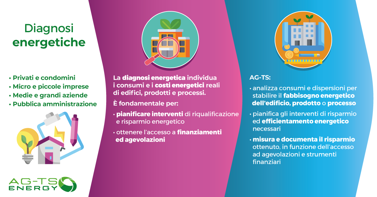 L'infografica spiega che la diagnosi energetica individua i consumi e i costi energetici reali di edifici, prodotti e processi. La diagnosi energetica è fondamentale per pianificare interventi di riqualificazione e risparmio energetico e per ottenere l'accesso ai finanziamenti ed agevolazioni. AG-TS supporta Privati e Condomini, Micro e Piccole Imprese, Medie e e Grandi Aziende e Ammministrazioni Pubbliche per analizzare il fabbisogno energetico, pianificare gli interventi di efficientamento  energetico, misurare e documentario il risparmio energetico in funzione dell'accesso ad agevolazioni e strumenti finanziari.