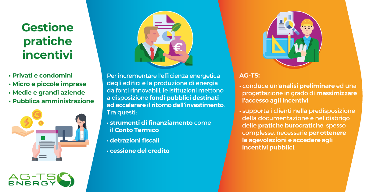 L'infografica illustra i fondi pubblici a disposizione di Privati e Condomini, Micro e Piccole Imprese, Medie e Grandi Aziende e Amministrazioni Pubbliche, per accelerare il ritorno dell'investimento nell'efficientamento energetico. Tra Conto Termico, detrazioni fiscale e cessione del credito. AG-TS conduce un'analisi preliminare per massimizzare l'accesso agli incentivi e supporta i clienti nelle pratiche burocratiche necessarie per ottenere le agevolazioni