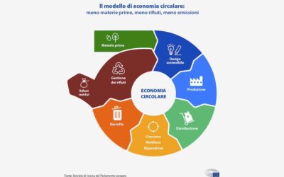 Nuovo bando a sostegno dell’economia circolare: Regione Liguria promuove la progettualità delle PMI